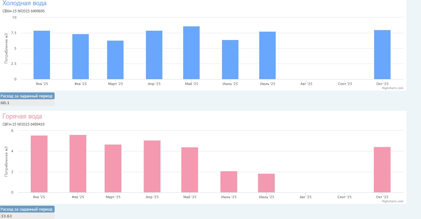 Энергокабинет ZENNER - графики анализа потребления газа